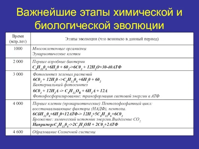 Важнейшие этапы химической и биологической эволюции