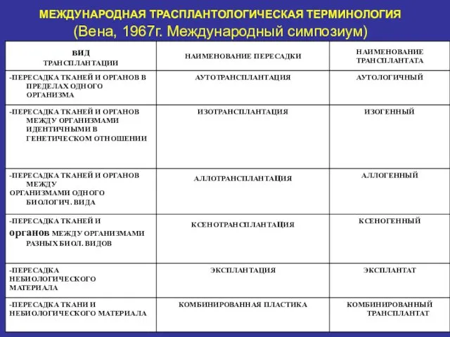 МЕЖДУНАРОДНАЯ ТРАСПЛАНТОЛОГИЧЕСКАЯ ТЕРМИНОЛОГИЯ (Вена, 1967г. Международный симпозиум)