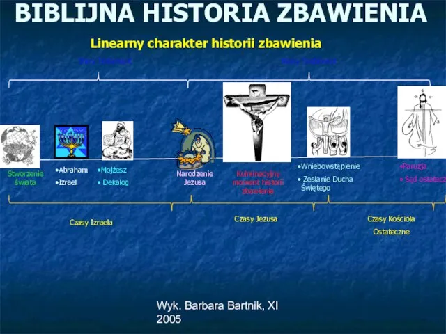 Wyk. Barbara Bartnik, XI 2005 BIBLIJNA HISTORIA ZBAWIENIA Linearny charakter historii