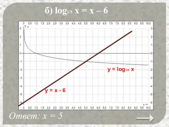 б) log1/5 x = x – 6 Ответ: х = 5