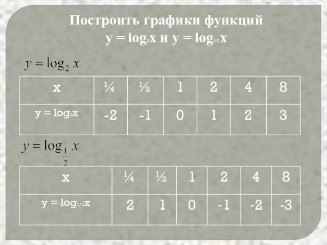 Построить графики функций y = log2x и y = log1/2x