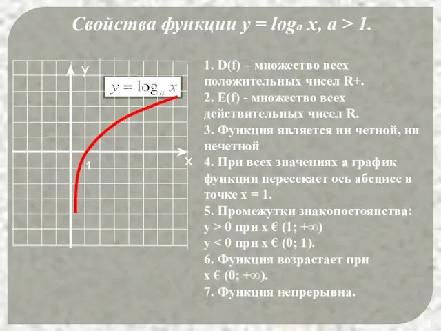 Свойства функции у = loga x, a > 1. 1. D(f)