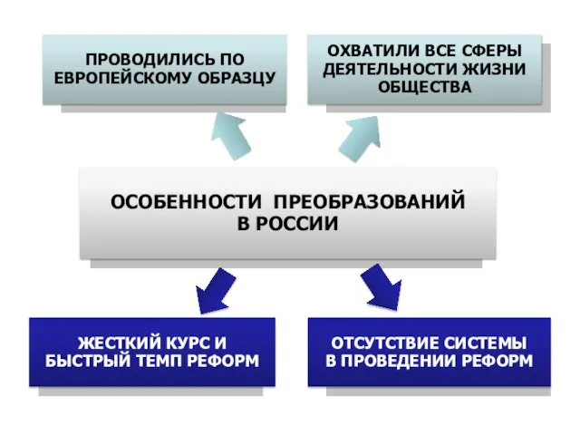 ОСОБЕННОСТИ ПРЕОБРАЗОВАНИЙ В РОССИИ ПРОВОДИЛИСЬ ПО ЕВРОПЕЙСКОМУ ОБРАЗЦУ ОХВАТИЛИ ВСЕ СФЕРЫ