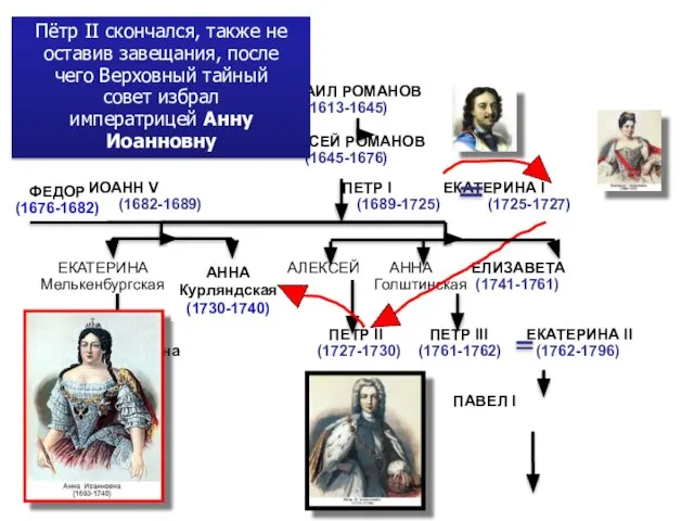 ФЕДОР (1676-1682) МИХАИЛ РОМАНОВ (1613-1645) АЛЕКСЕЙ РОМАНОВ (1645-1676) ИОАНН V ПЕТР