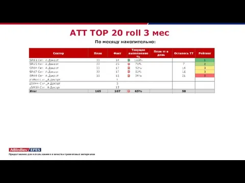 АТТ TOP 20 roll 3 мес По месяцу накопительно: Предоставлено для использования в качестве тренинговых материалов