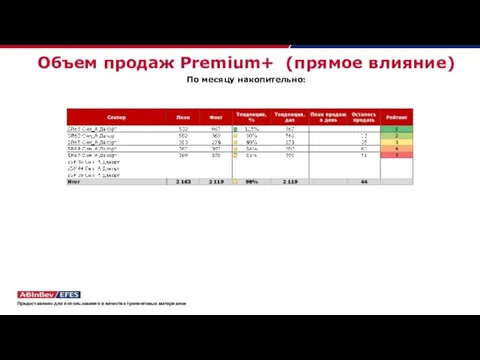 Объем продаж Premium+ (прямое влияние) По месяцу накопительно: Предоставлено для использования в качестве тренинговых материалов