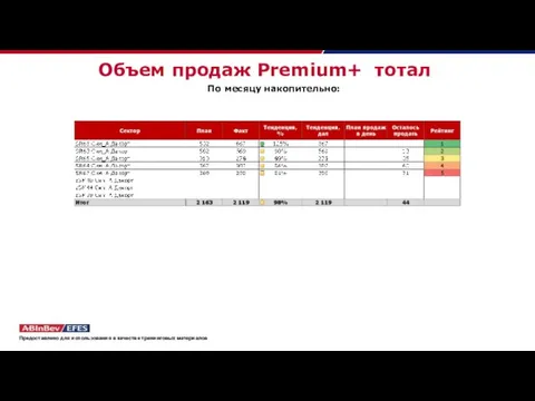 Объем продаж Premium+ тотал По месяцу накопительно: Предоставлено для использования в качестве тренинговых материалов