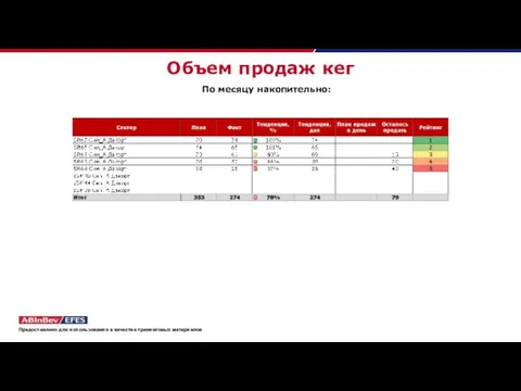 Объем продаж кег По месяцу накопительно: Предоставлено для использования в качестве тренинговых материалов