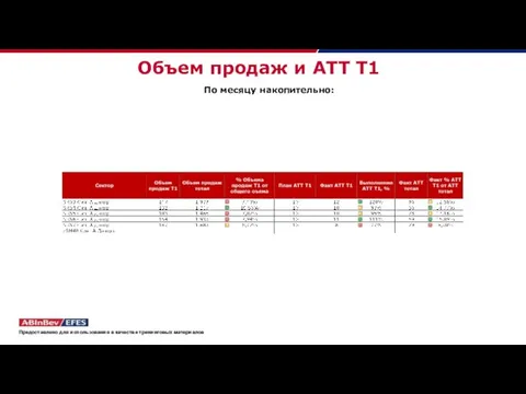 Объем продаж и АТТ Т1 По месяцу накопительно: Предоставлено для использования в качестве тренинговых материалов