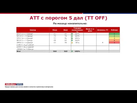 АТТ с порогом 5 дал (ТТ OFF) По месяцу накопительно: Предоставлено