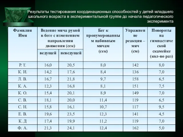 Результаты тестирования координационных способностей у детей младшего школьного возраста в экспериментальной группе до начала педагогического эксперимента