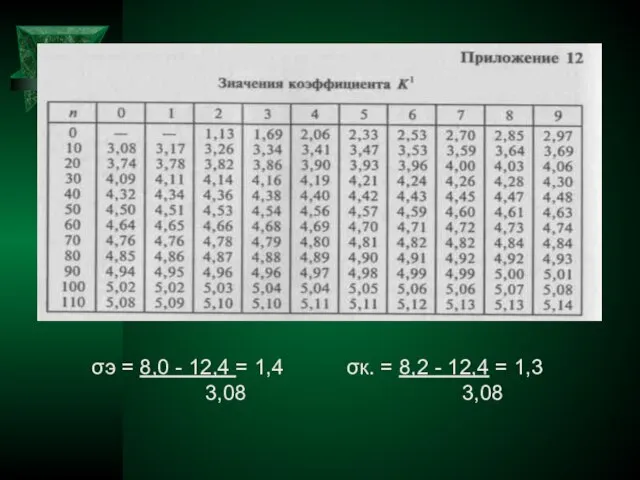 σэ = 8,0 - 12,4 = 1,4 3,08 σк. = 8,2 - 12,4 = 1,3 3,08