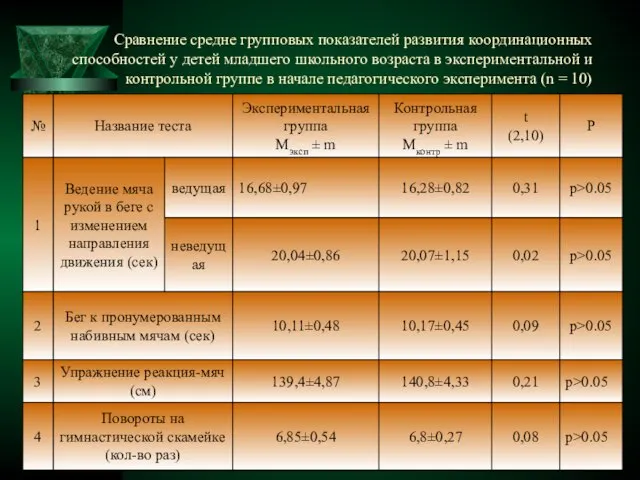 Сравнение средне групповых показателей развития координационных способностей у детей младшего школьного