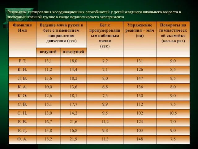 Результаты тестирования координационных способностей у детей младшего школьного возраста в экспериментальной группе в конце педагогического эксперимента