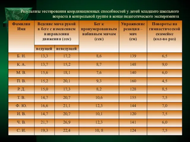 Результаты тестирования координационных способностей у детей младшего школьного возраста в контрольной группе в конце педагогического эксперимента