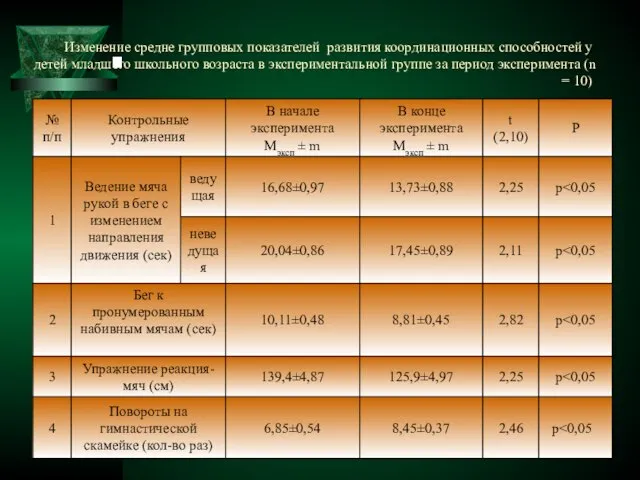 Изменение средне групповых показателей развития координационных способностей у детей младшего школьного