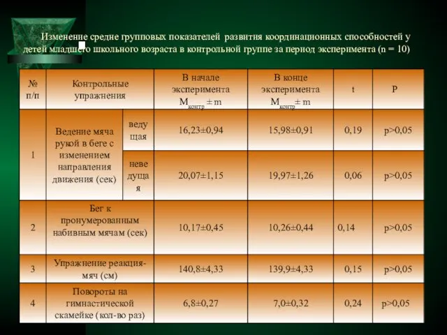 Изменение средне групповых показателей развития координационных способностей у детей младшего школьного