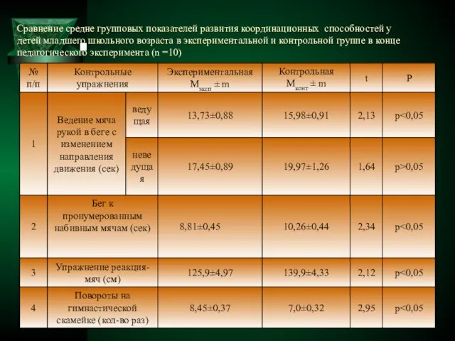 Сравнение средне групповых показателей развития координационных способностей у детей младшего школьного