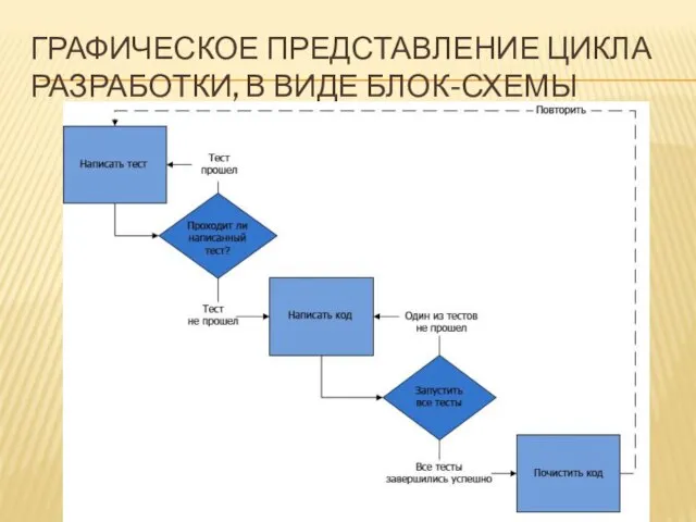 ГРАФИЧЕСКОЕ ПРЕДСТАВЛЕНИЕ ЦИКЛА РАЗРАБОТКИ, В ВИДЕ БЛОК-СХЕМЫ