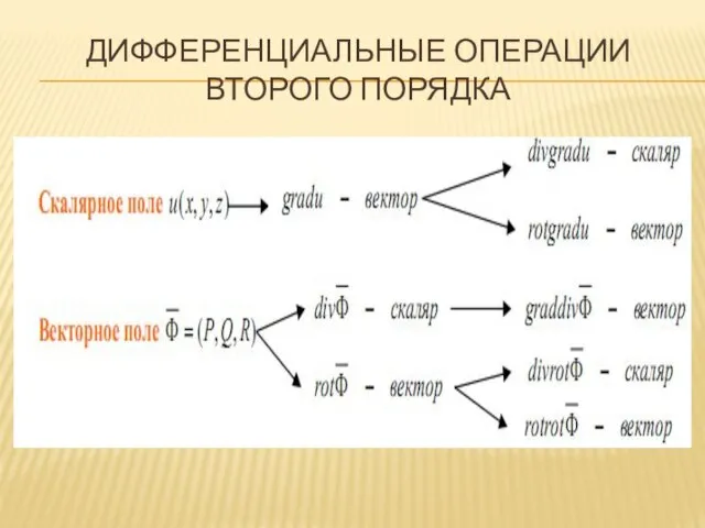 ДИФФЕРЕНЦИАЛЬНЫЕ ОПЕРАЦИИ ВТОРОГО ПОРЯДКА