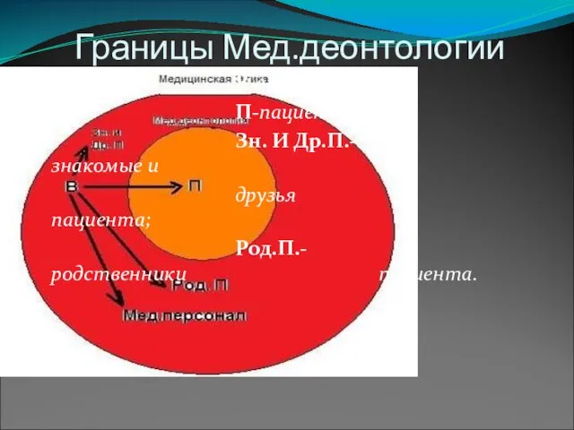 Границы Мед.деонтологии В-врач; П-пациент; Зн. И Др.П.- знакомые и друзья пациента; Род.П.- родственники пациента.