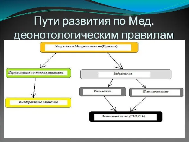 Пути развития по Мед.деонотологическим правилам