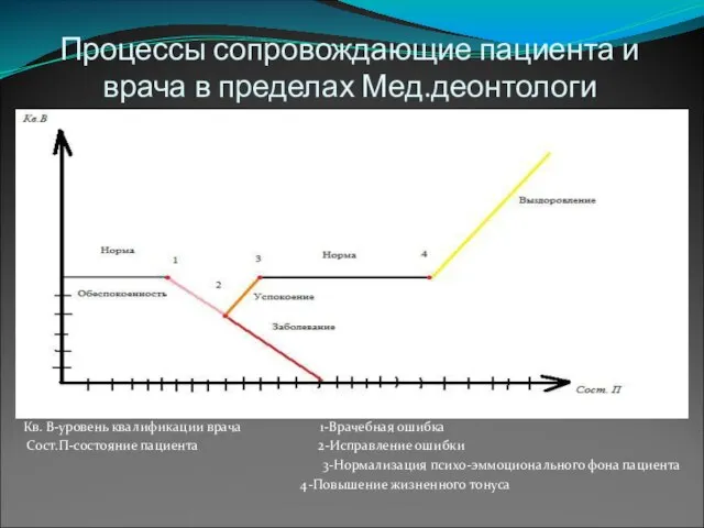 Процессы сопровождающие пациента и врача в пределах Мед.деонтологи Кв. В-уровень квалификации