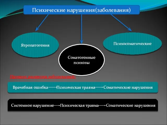 Процесс развития заболеваний: ) Психосоматические Ятропатогения Соматогенные психозы Психические нарушения(заболевания) Врачебная