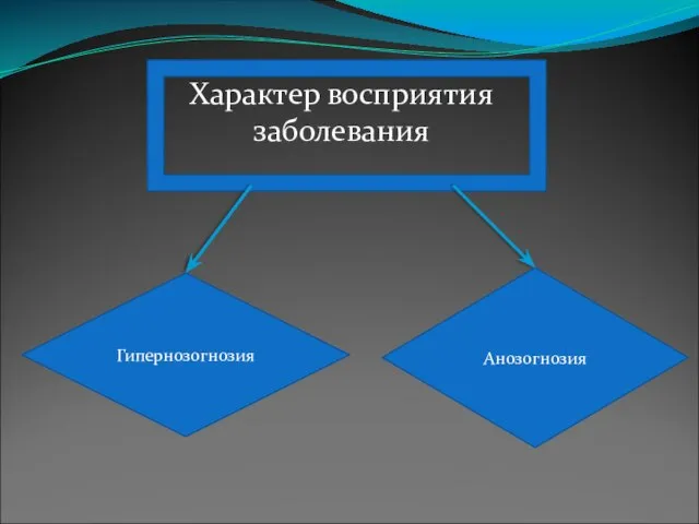 Характер восприятия заболевания Гипернозогнозия Анозогнозия