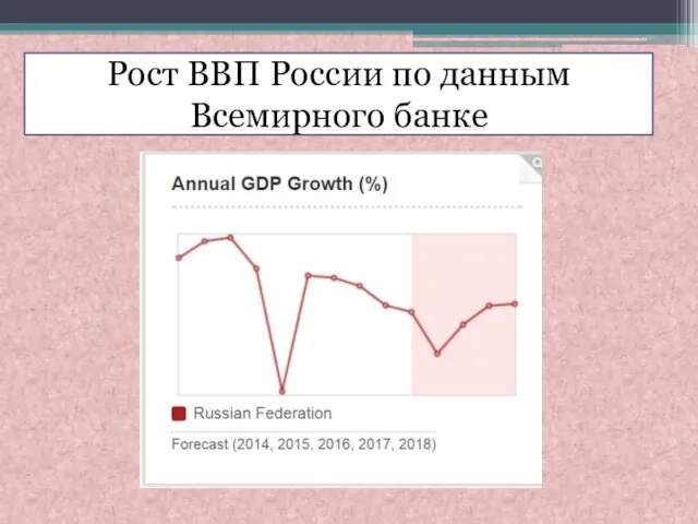 Рост ВВП России по данным Всемирного банке