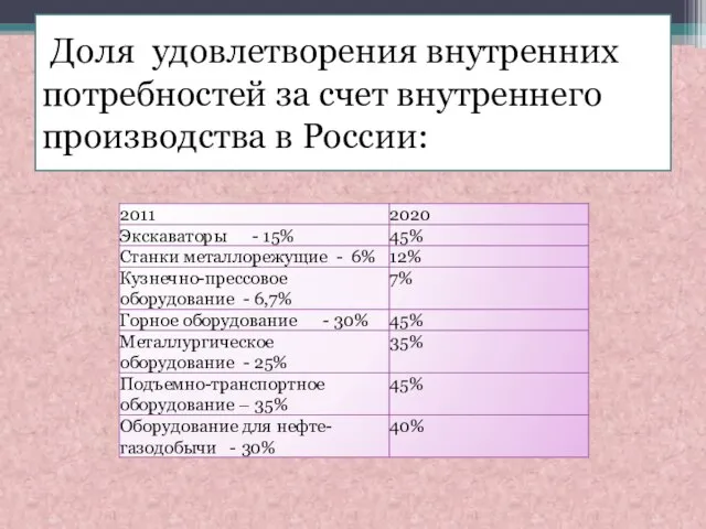 Доля удовлетворения внутренних потребностей за счет внутреннего производства в России: Доля