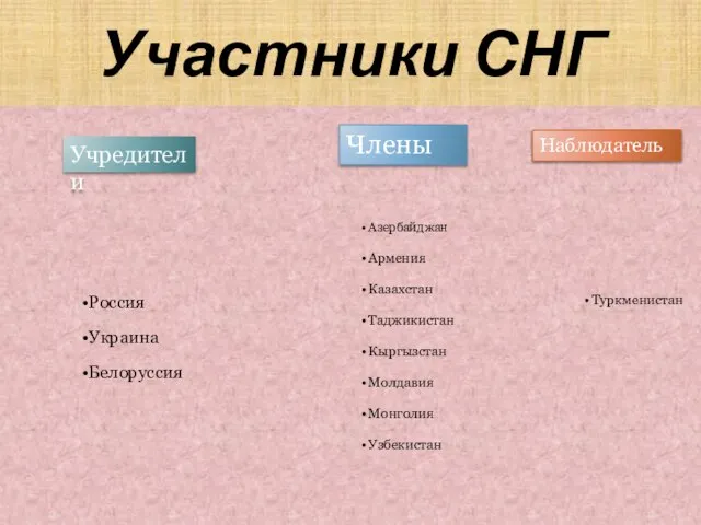 Россия Украина Белоруссия Участники СНГ Учредители Члены Азербайджан Армения Казахстан Таджикистан