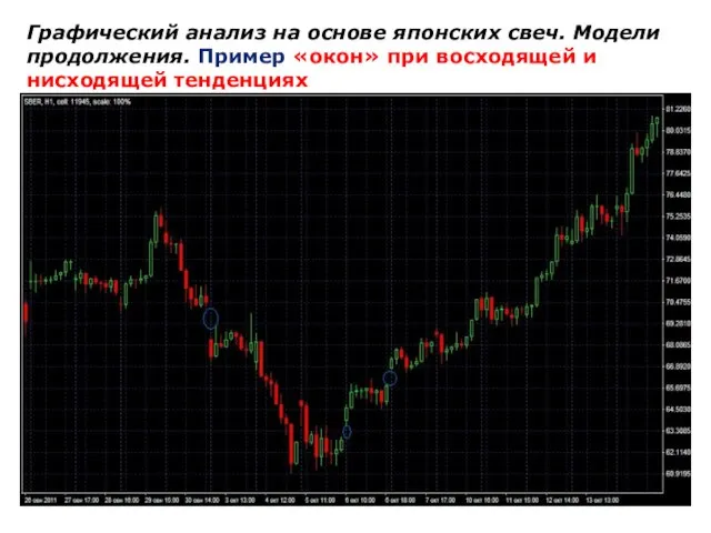 Графический анализ на основе японских свеч. Модели продолжения. Пример «окон» при восходящей и нисходящей тенденциях