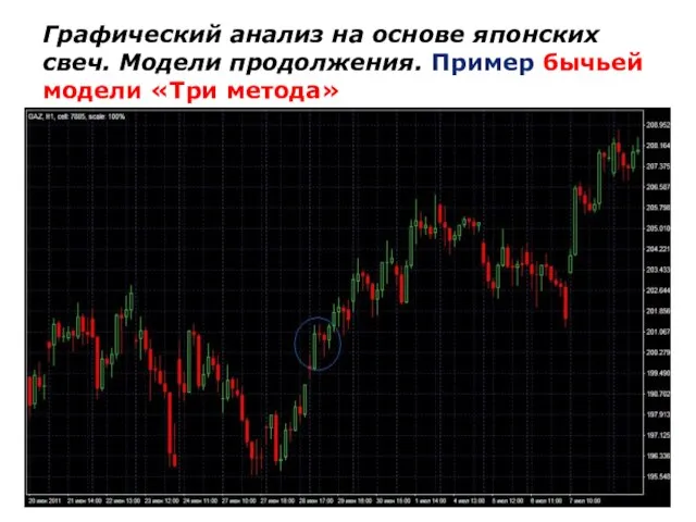 Графический анализ на основе японских свеч. Модели продолжения. Пример бычьей модели «Три метода»