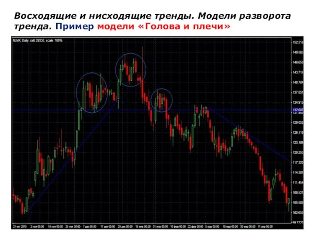 Восходящие и нисходящие тренды. Модели разворота тренда. Пример модели «Голова и плечи»