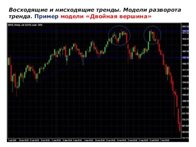 Восходящие и нисходящие тренды. Модели разворота тренда. Пример модели «Двойная вершина»