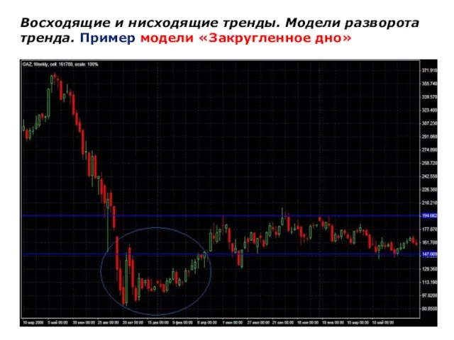 Восходящие и нисходящие тренды. Модели разворота тренда. Пример модели «Закругленное дно»