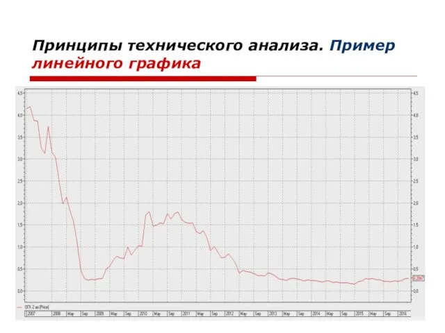 Принципы технического анализа. Пример линейного графика