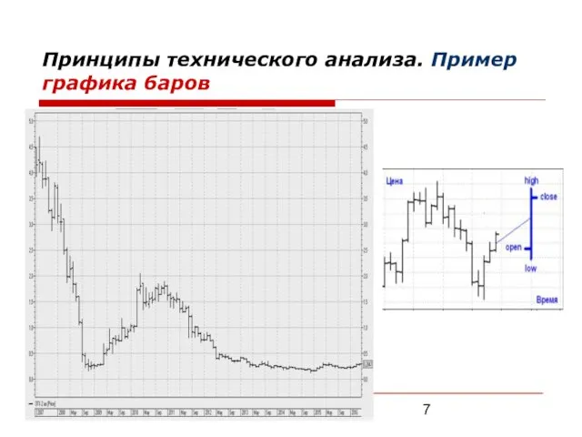 Принципы технического анализа. Пример графика баров