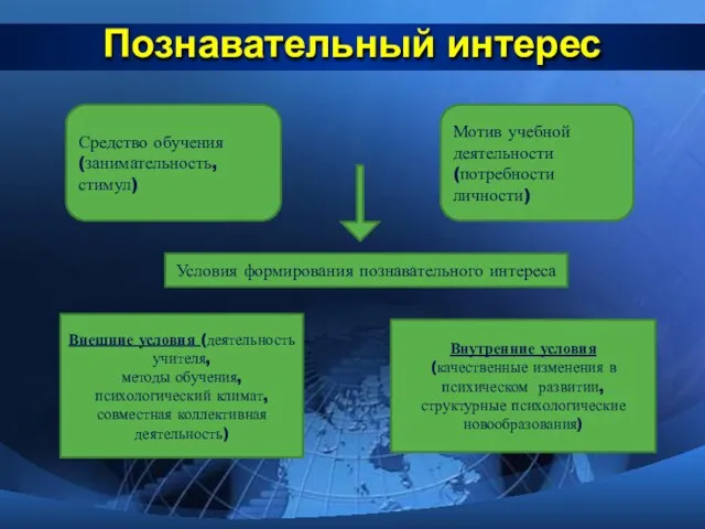 Познавательный интерес Средство обучения (занимательность, стимул) Мотив учебной деятельности (потребности личности)