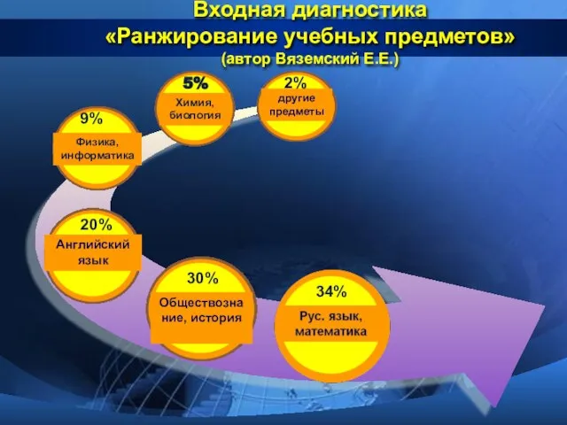 Входная диагностика «Ранжирование учебных предметов» (автор Вяземский Е.Е.) Обществознание, история Английский