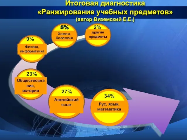 Итоговая диагностика «Ранжирование учебных предметов» (автор Вяземский Е.Е.) Английский язык Обществознание,