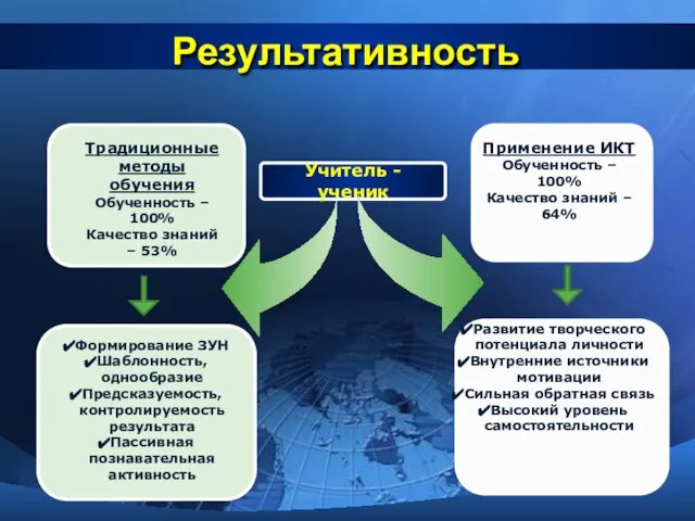 Результативность Традиционные методы обучения Обученность – 100% Качество знаний – 53%