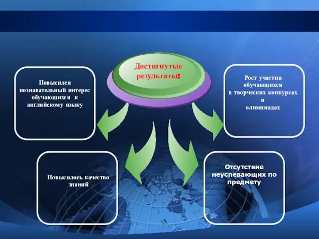 Повысился познавательный интерес обучающихся к английскому языку Повысилось качество знаний Отсутствие