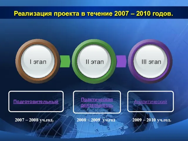 Реализация проекта в течение 2007 – 2010 годов. Подготовительный Практическая деятельность