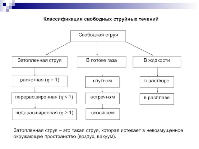 Классификация свободных струйных течений Затопленная струя – это такая струя, которая