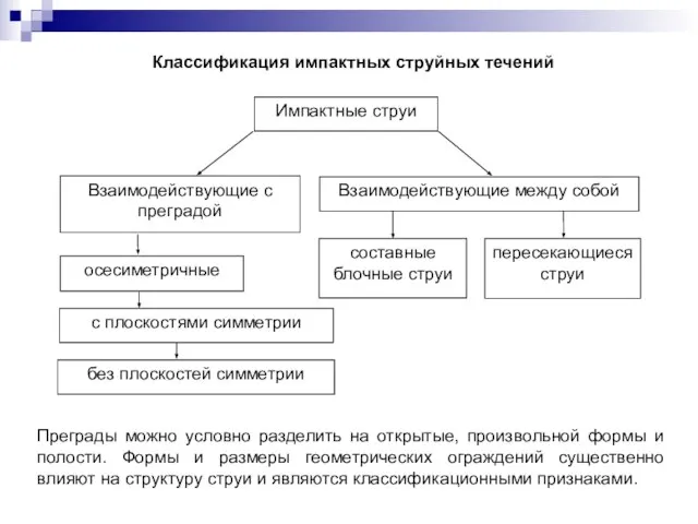 Классификация импактных струйных течений Преграды можно условно разделить на открытые, произвольной