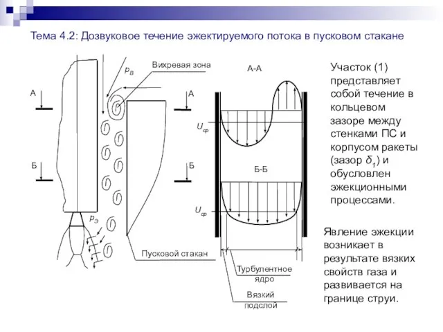 Тема 4.2: Дозвуковое течение эжектируемого потока в пусковом стакане Участок (1)