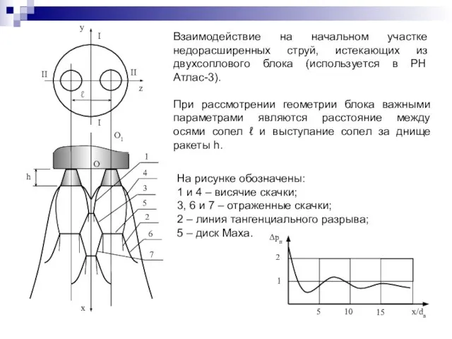 Взаимодействие на начальном участке недорасширенных струй, истекающих из двухсоплового блока (используется