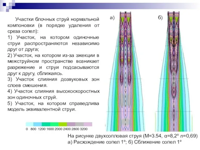 Участки блочных струй нормальной компоновки (в порядке удаления от среза сопел):